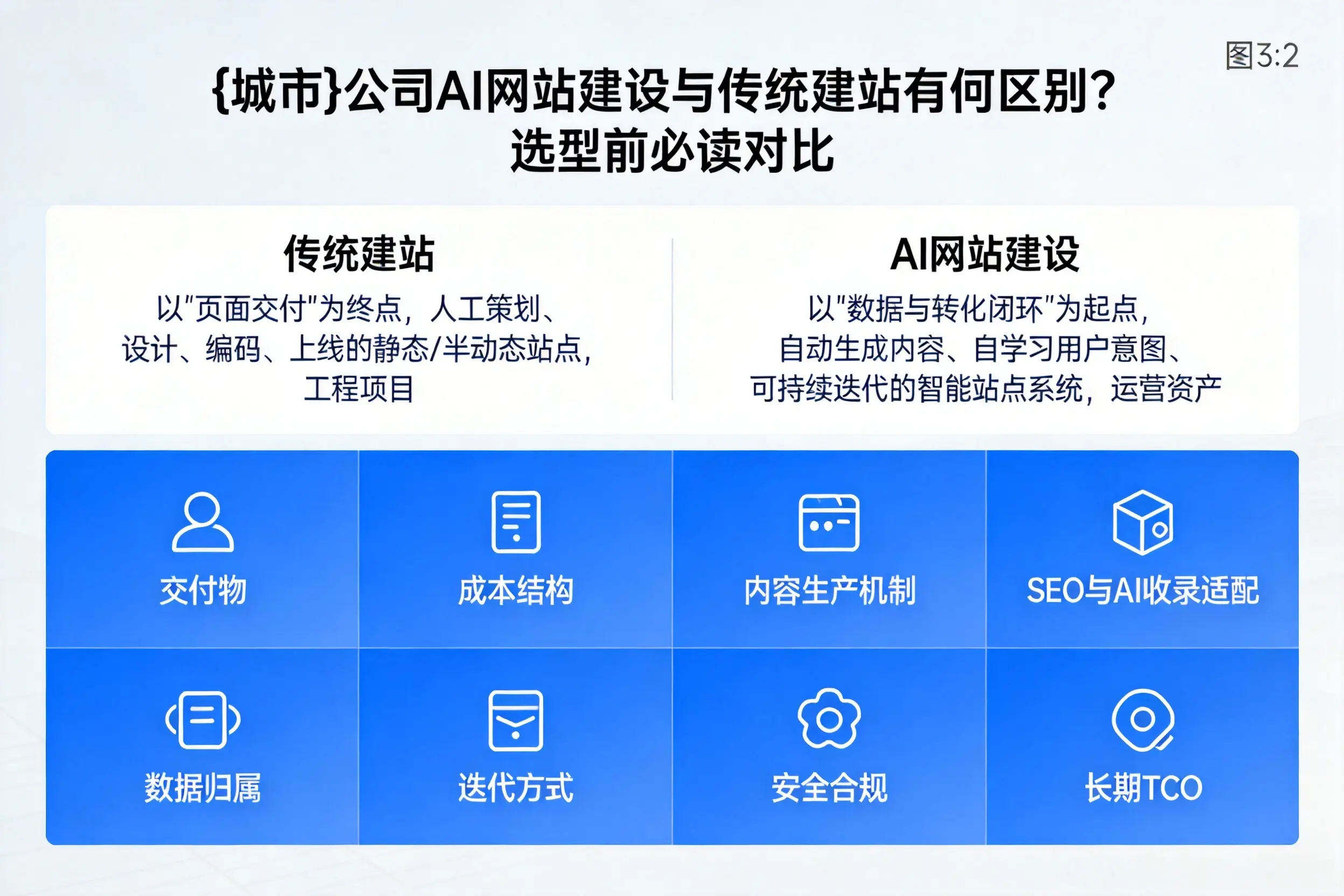 肇庆公司AI网站建设与传统建站有何区别？选型前必读对比