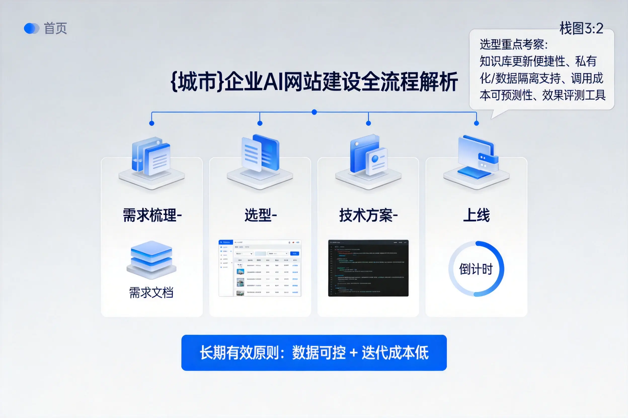 肇庆企业AI网站建设如何入门?从需求梳理到上线全流程解析