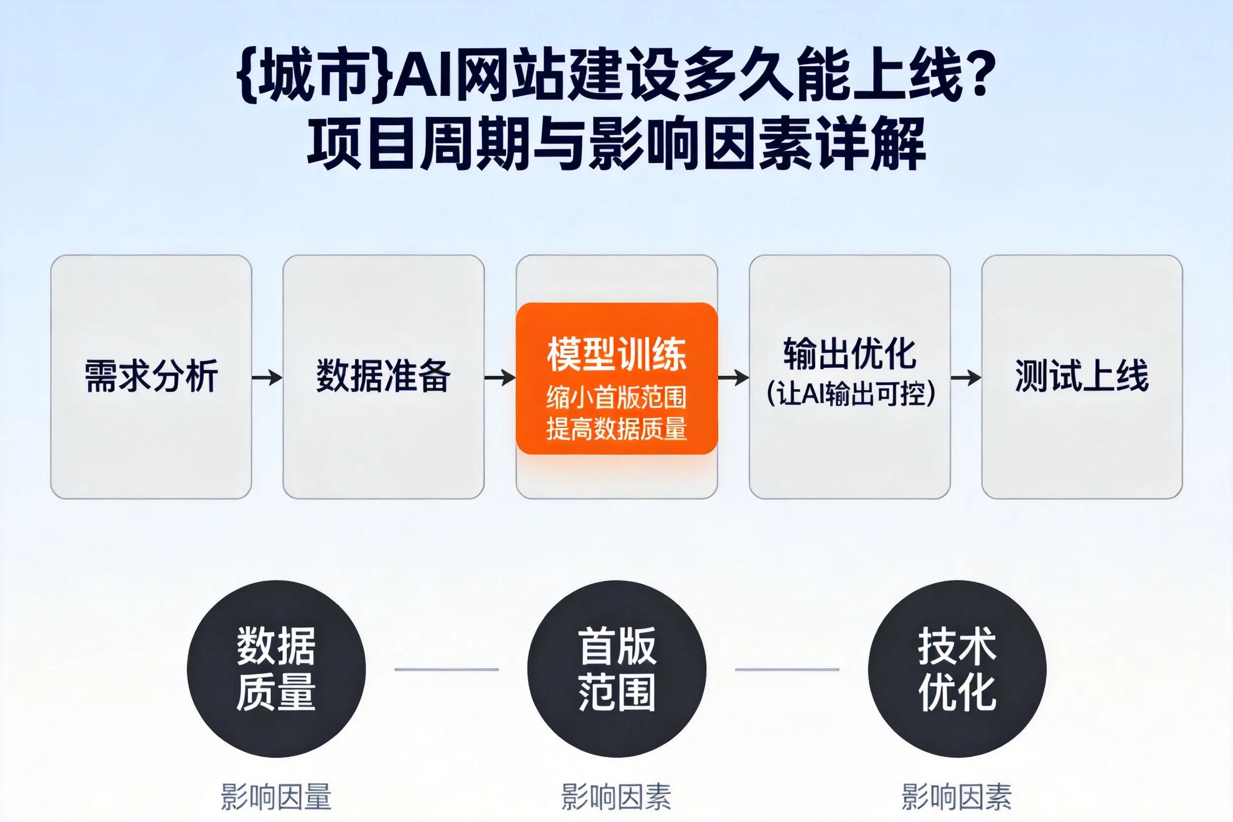 肇庆AI网站建设多久能上线?项目周期与影响因素详解