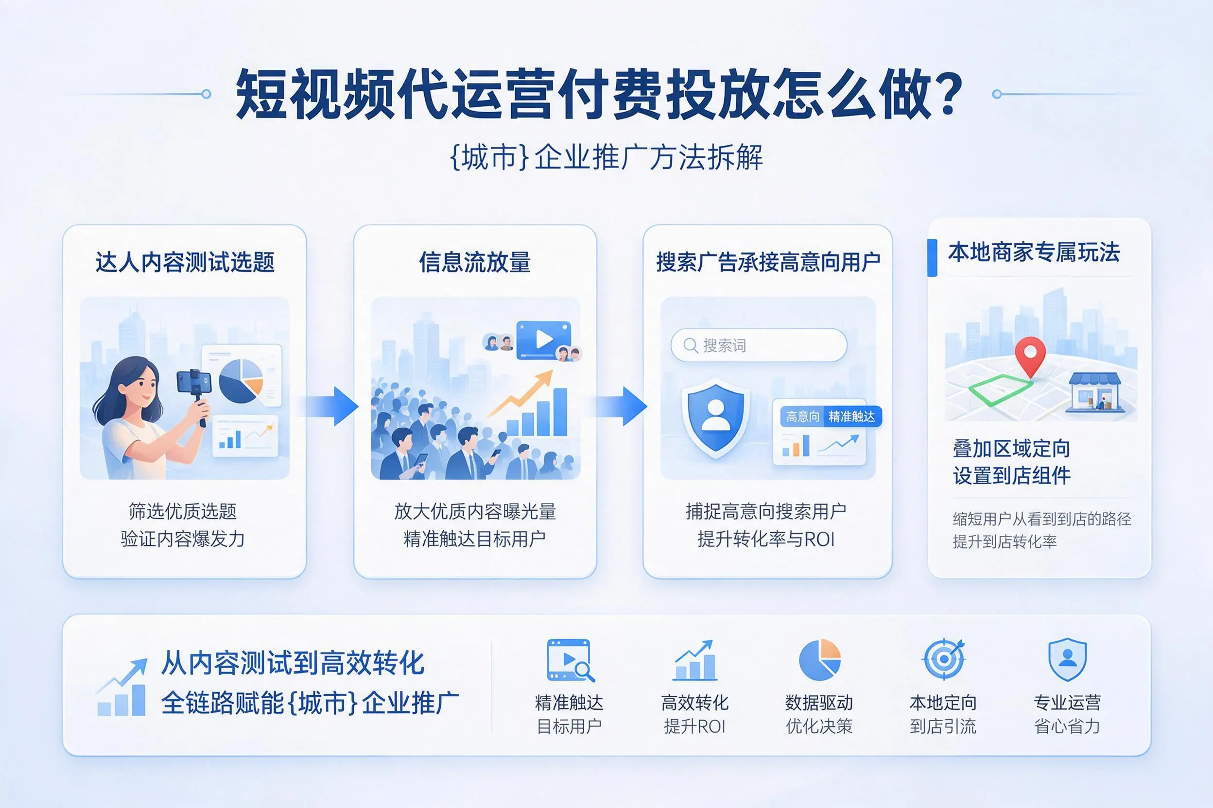 短视频代运营付费投放怎么做？肇庆企业推广方法拆解