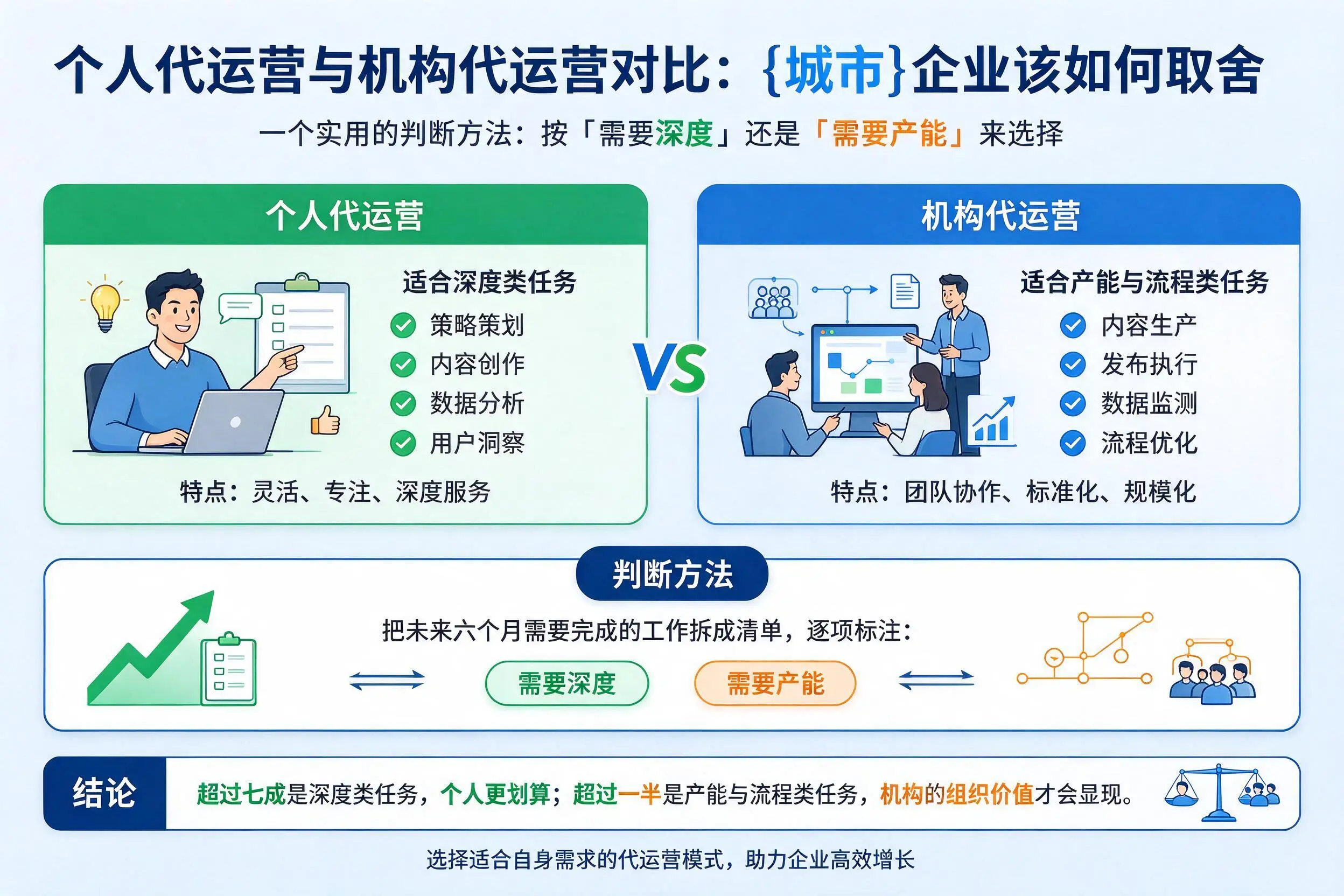 个人代运营与机构代运营对比:肇庆企业该如何取舍