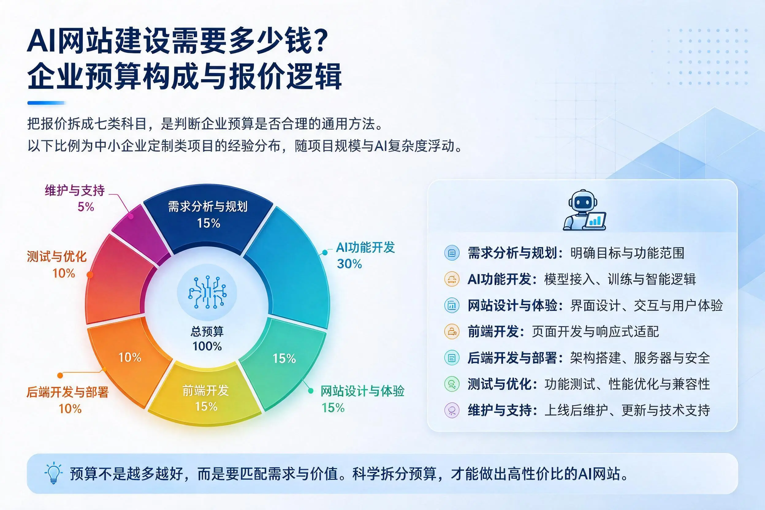 AI网站建设需要多少钱？肇庆企业预算构成与报价逻辑