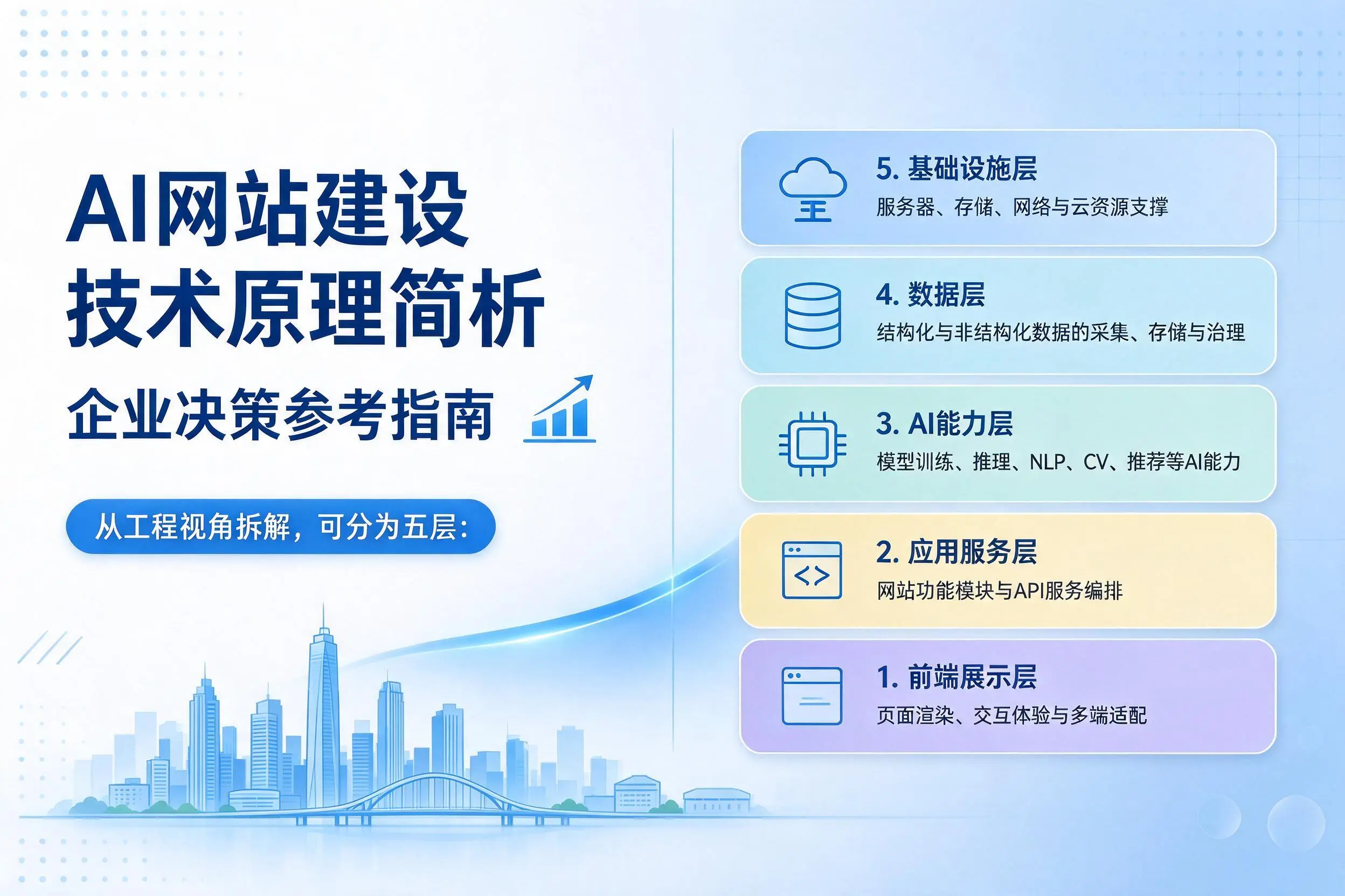 AI网站建设技术原理简析,肇庆企业决策参考指南