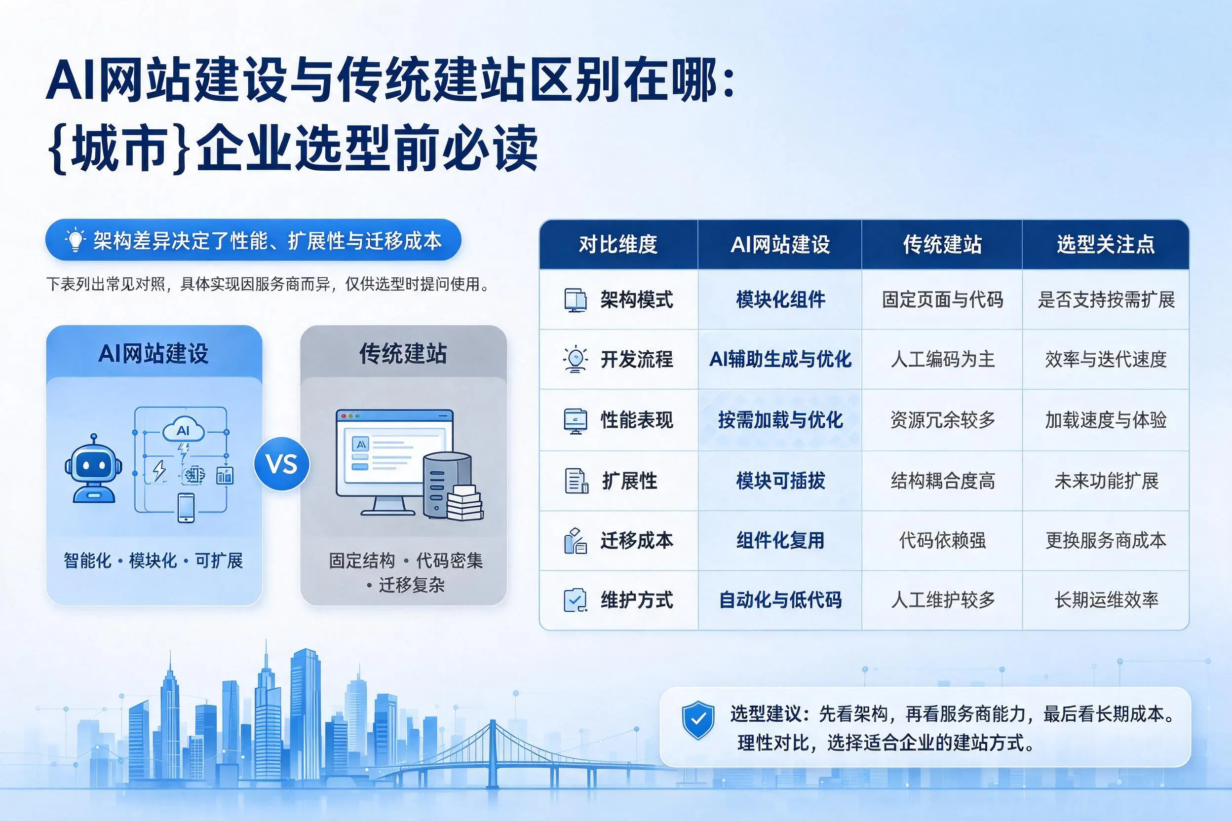 AI网站建设与传统建站区别在哪：肇庆企业选型前必读