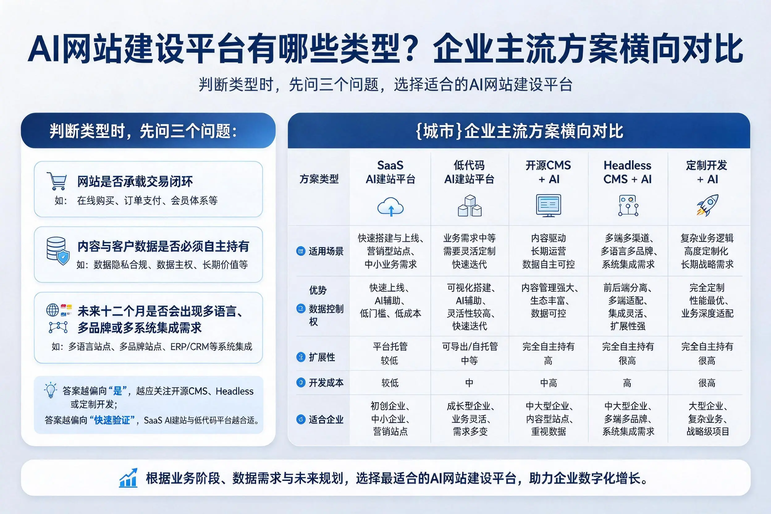 AI网站建设平台有哪些类型？肇庆企业主流方案横向对比