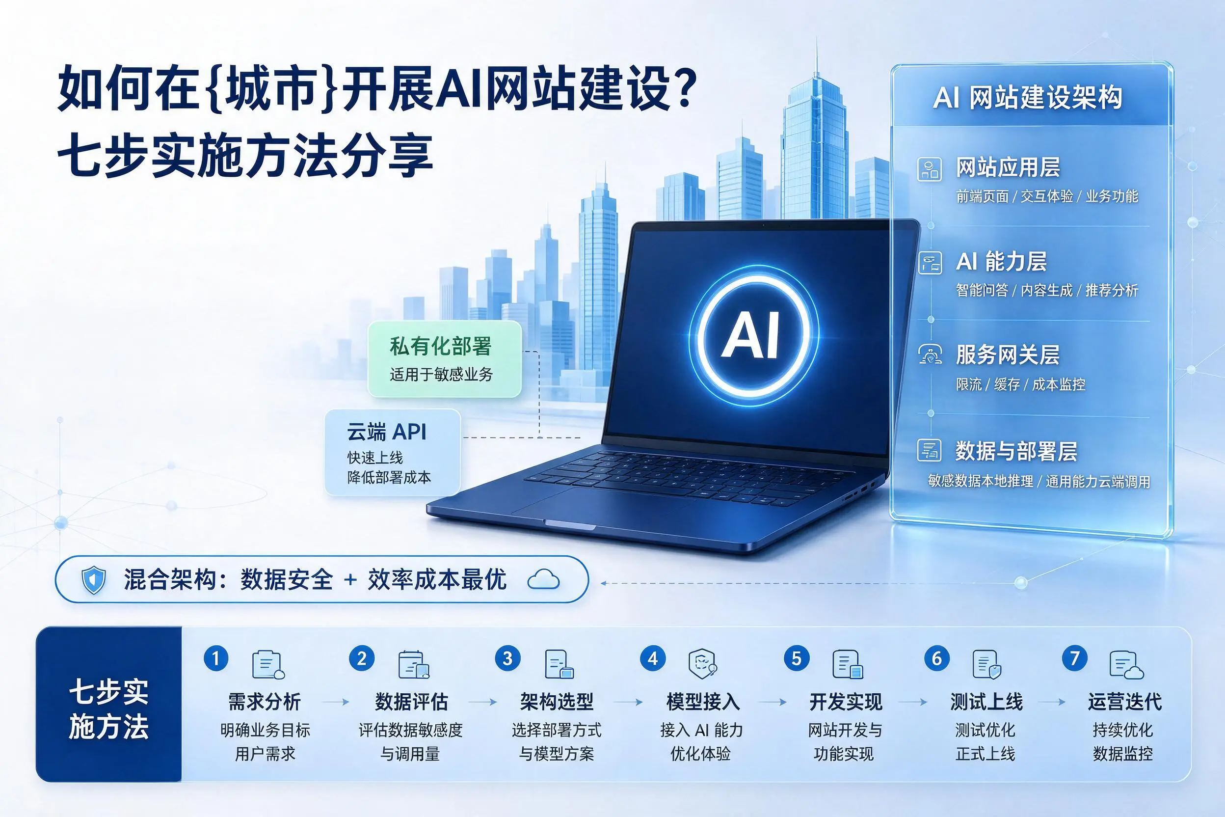如何在肇庆开展AI网站建设?七步实施方法分享