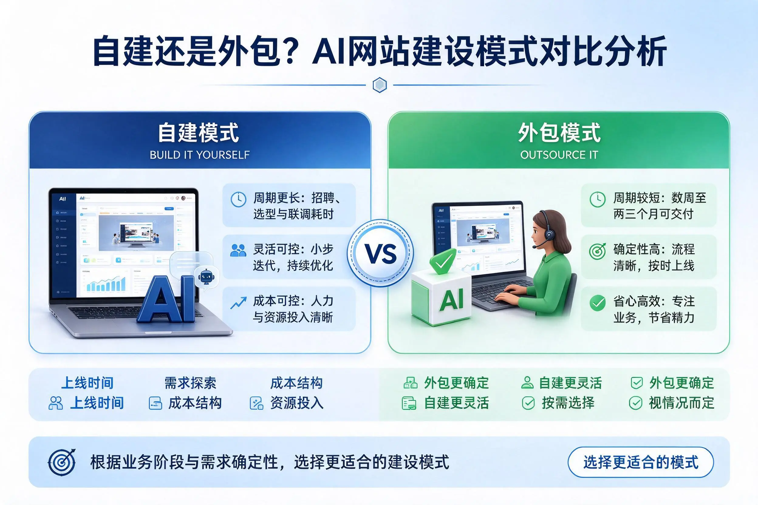 自建还是外包？肇庆AI网站建设模式对比分析