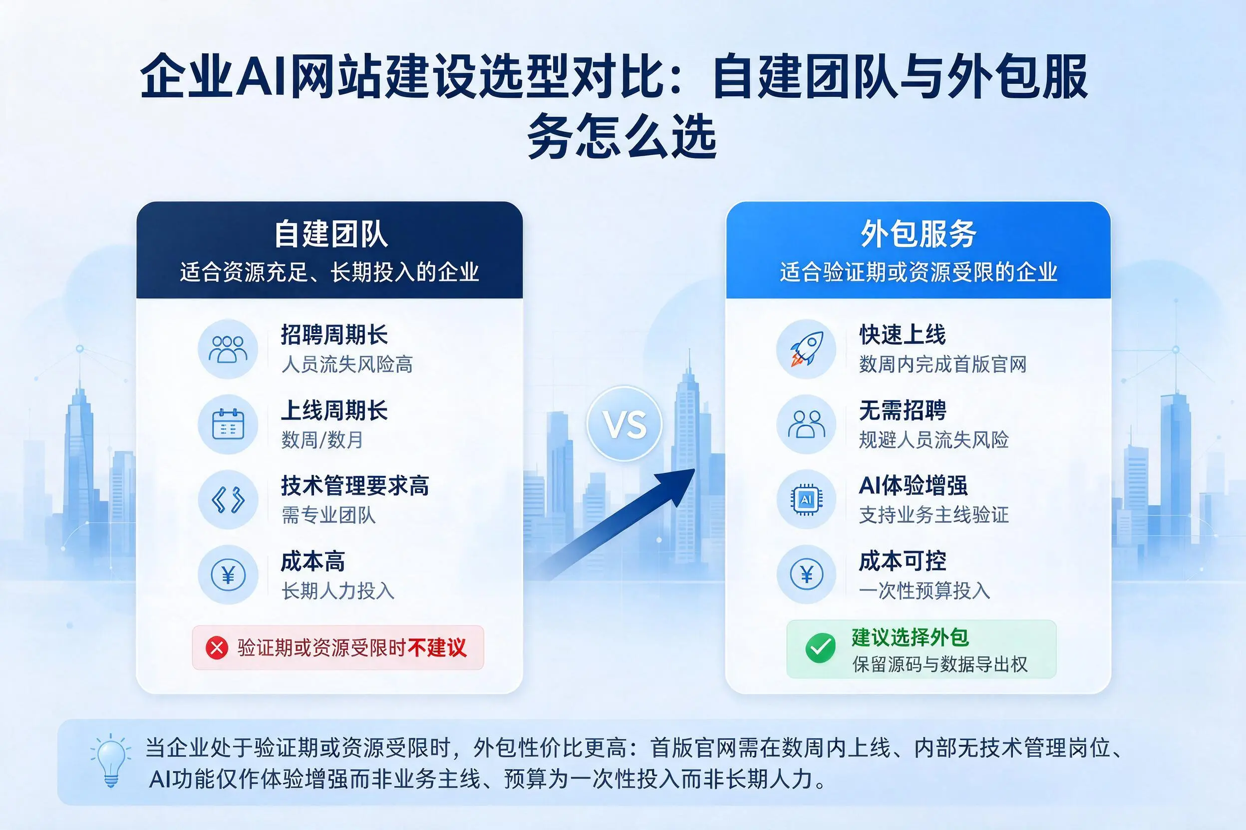 肇庆企业AI网站建设选型对比：自建团队与外包服务怎么选