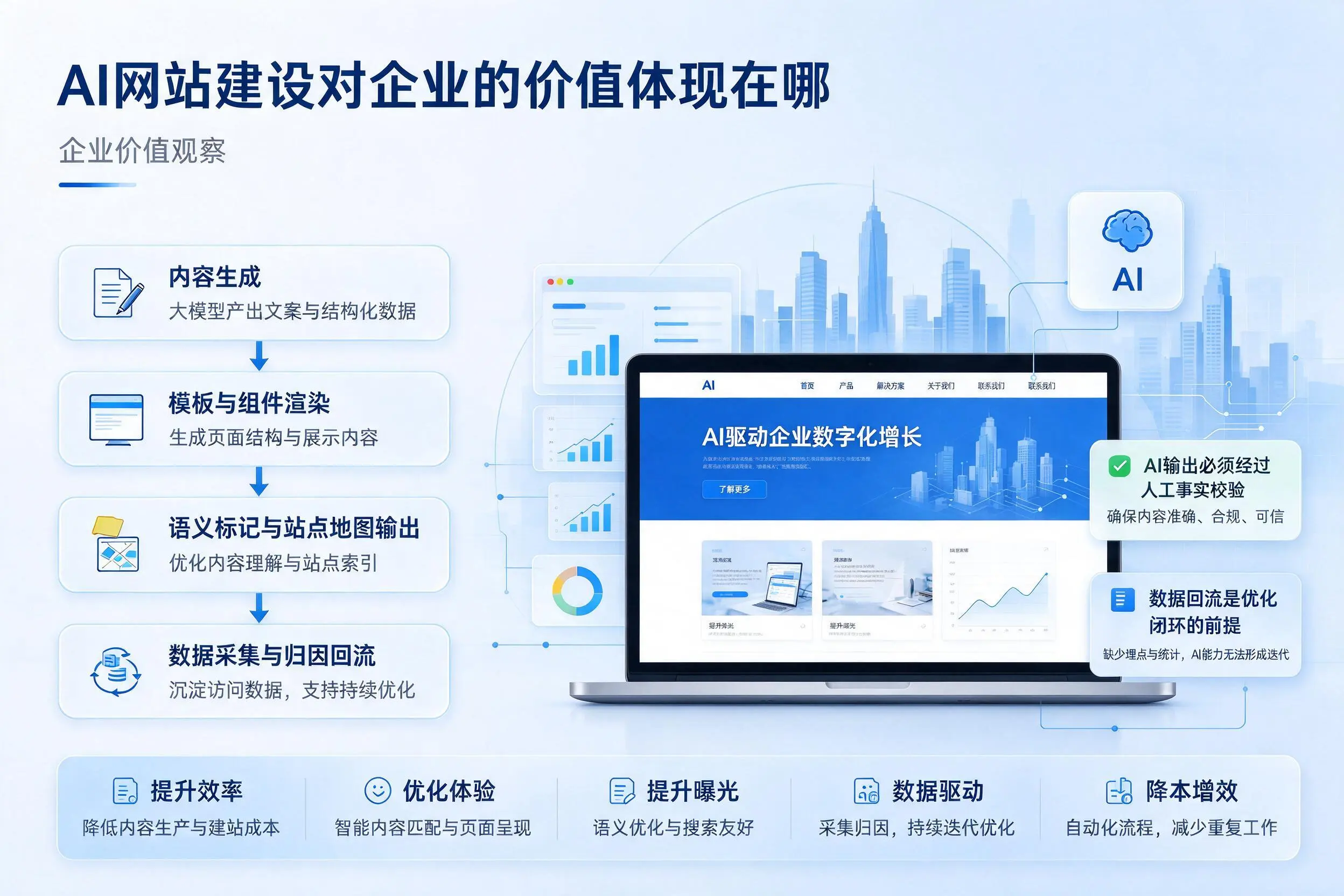 AI网站建设对企业的价值体现在哪，肇庆实践观察
